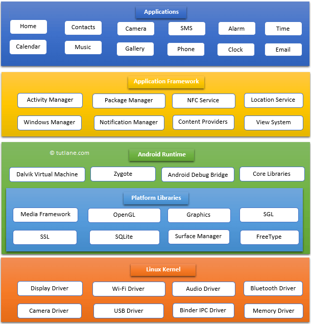 Architecture of Android Mobile App Development