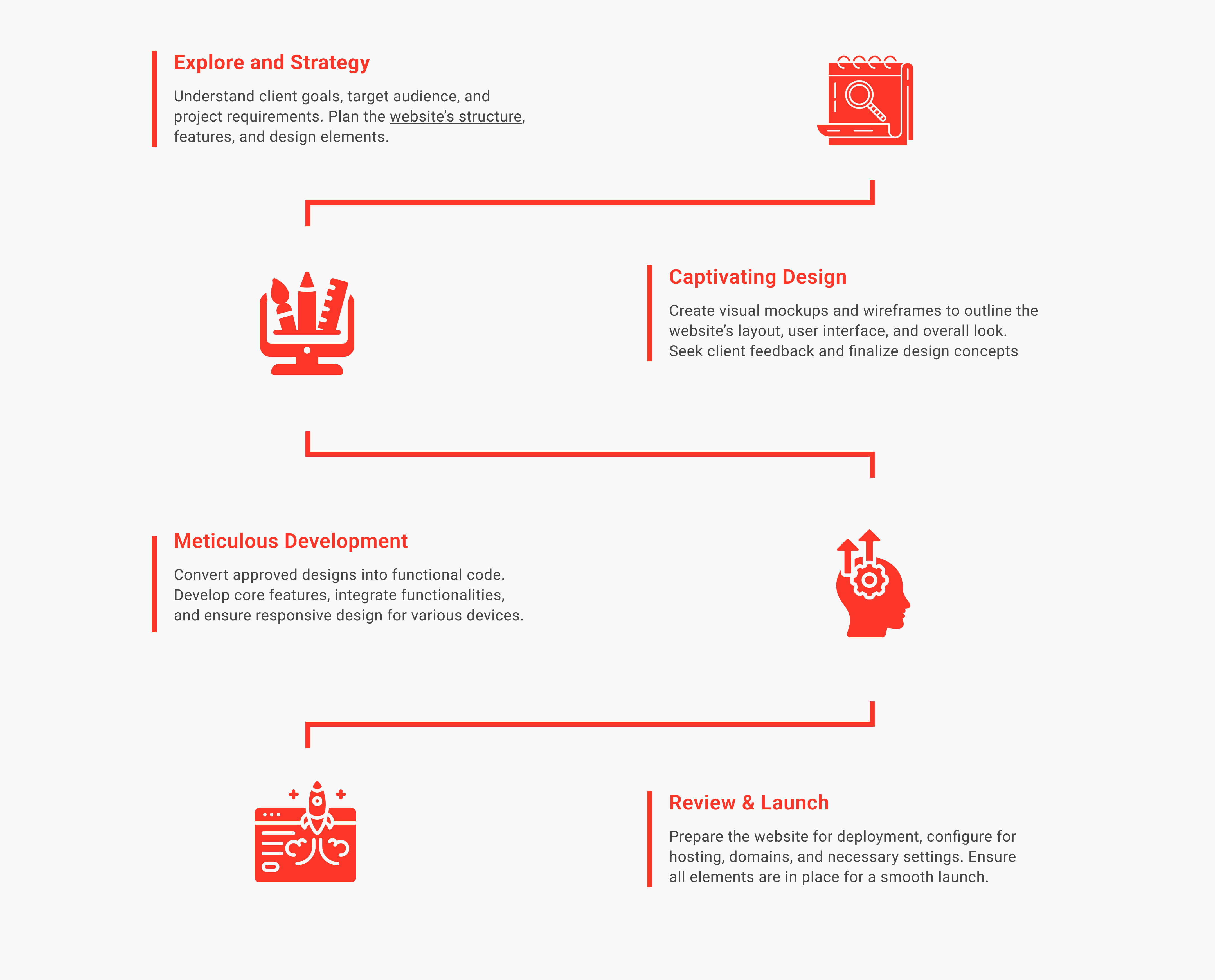 The images shows the web design process in a pictorial manner